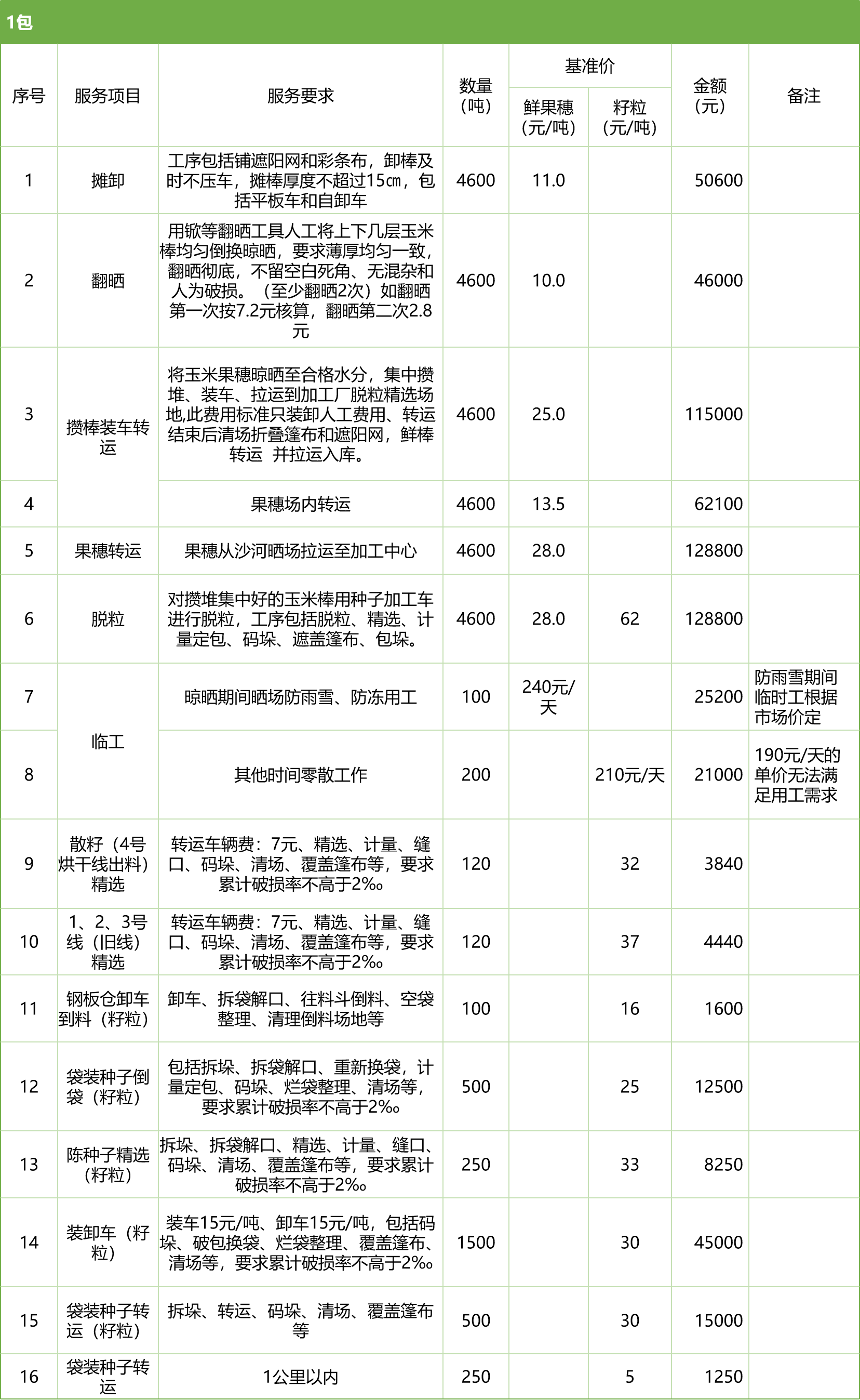 甘肅省敦煌種業(yè)集團(tuán)股份有限公司玉米種子分公司2025年鮮果穗晾曬、精選勞務(wù)外包服務(wù)項(xiàng)目競爭性磋商公告