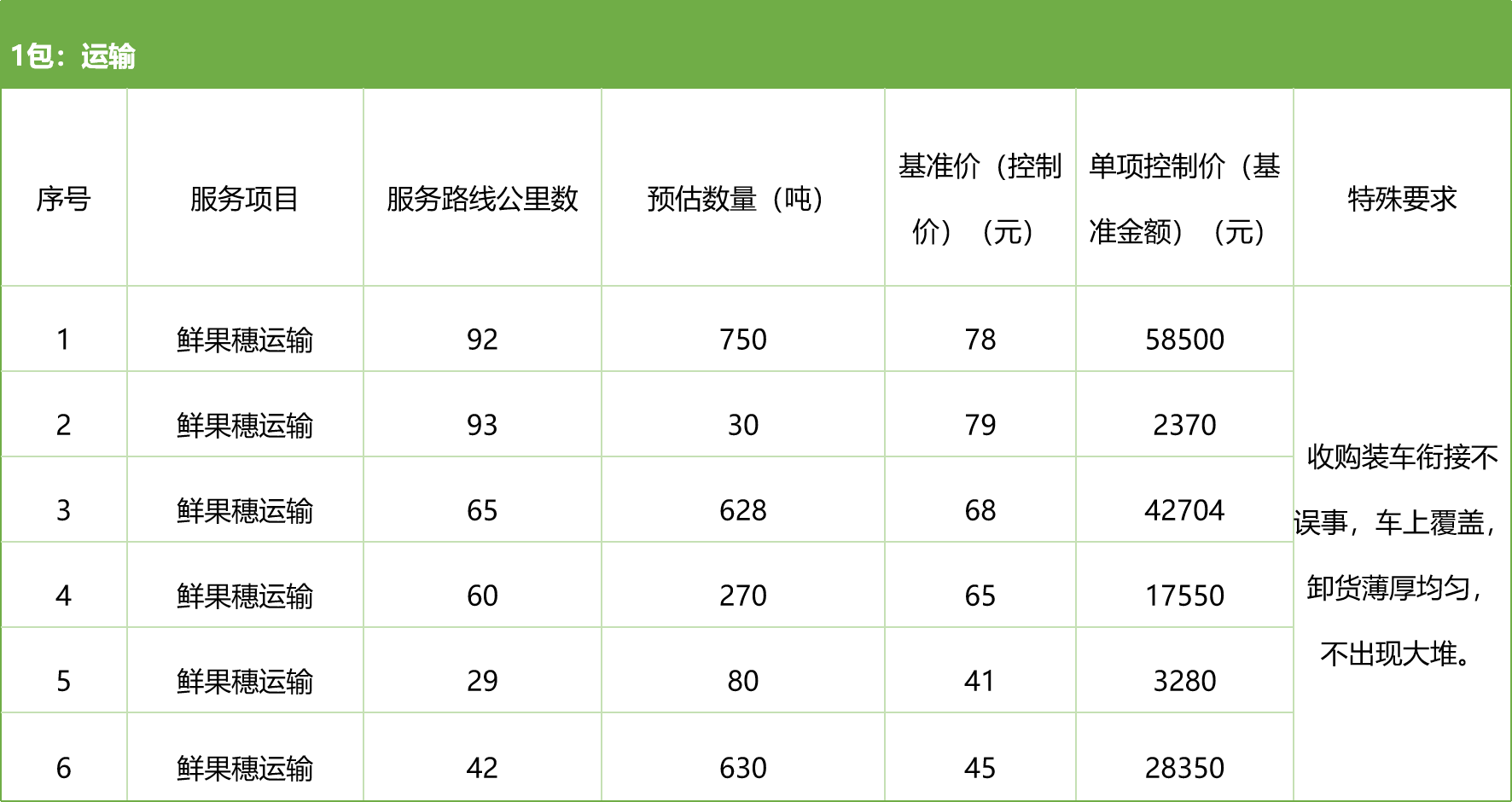 甘肅省敦煌種業(yè)集團(tuán)股份有限公司種子營(yíng)銷分公司鮮果穗運(yùn)輸服務(wù)及果穗晾曬脫粒、籽粒精選加工勞務(wù)外包服務(wù)項(xiàng)目 競(jìng)爭(zhēng)性磋商公告