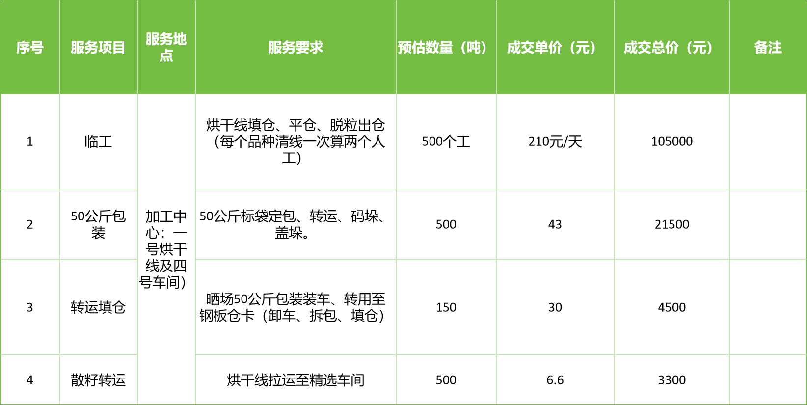 甘肅省敦煌種業(yè)集團股份有限公司玉米種子分公司2025年玉米果穗收獲烘干、脫粒、精選勞務(wù)外包服務(wù)項目成交公告