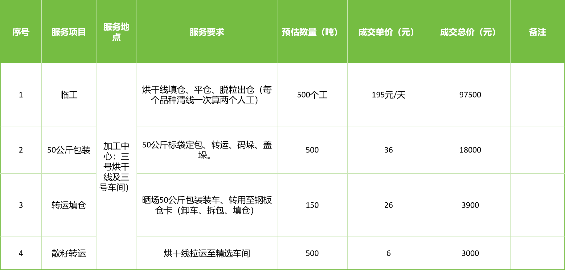 甘肅省敦煌種業(yè)集團股份有限公司玉米種子分公司2025年玉米果穗收獲烘干、脫粒、精選勞務(wù)外包服務(wù)項目成交公告