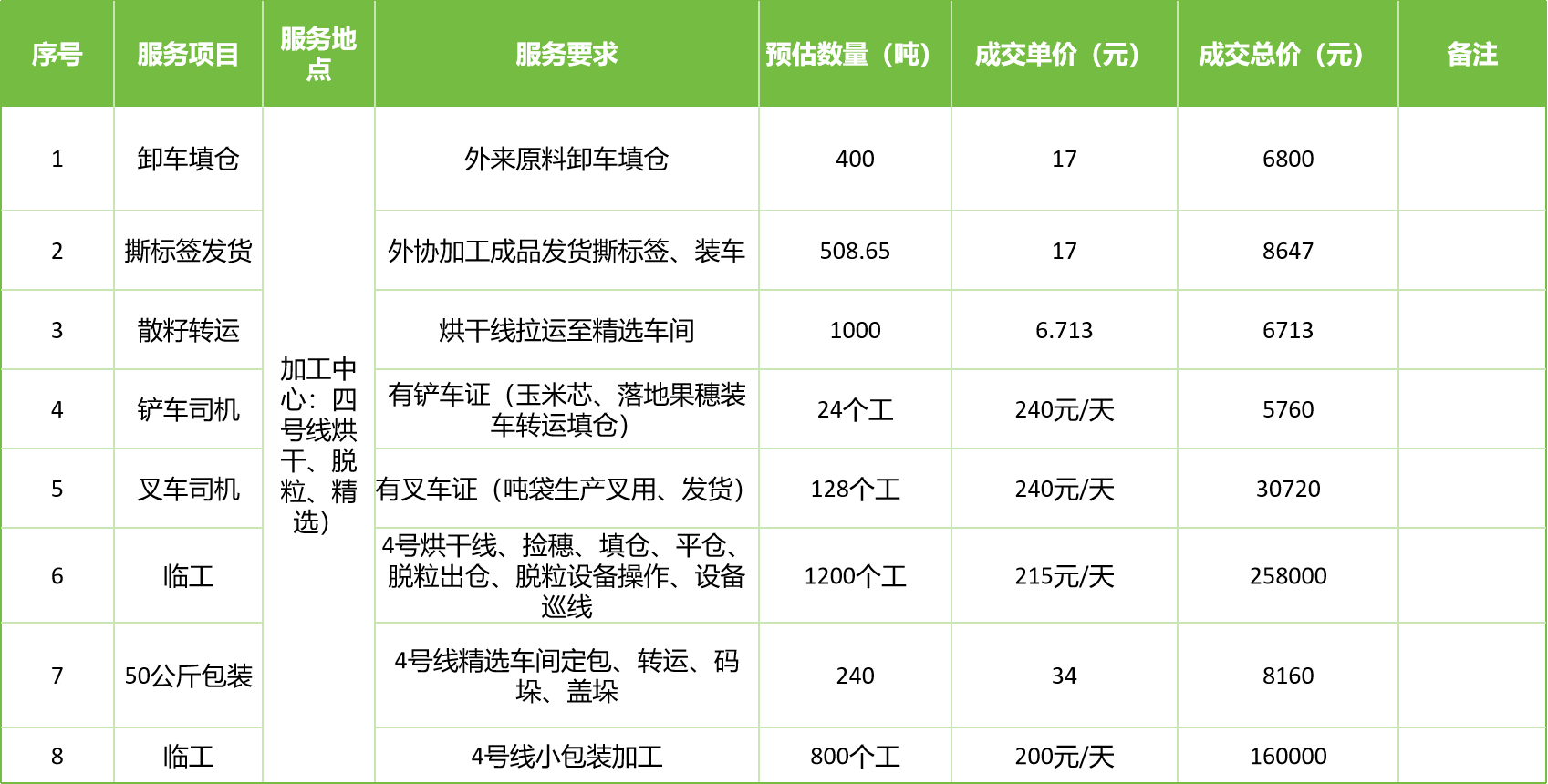 甘肅省敦煌種業(yè)集團股份有限公司玉米種子分公司2025年玉米果穗收獲烘干、脫粒、精選勞務(wù)外包服務(wù)項目成交公告