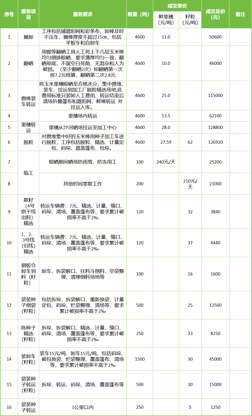甘肅省敦煌種業(yè)集團(tuán)股份有限公司玉米種子分公司2025年鮮果穗晾曬、精選勞務(wù)外包服務(wù)項(xiàng)目成交公告