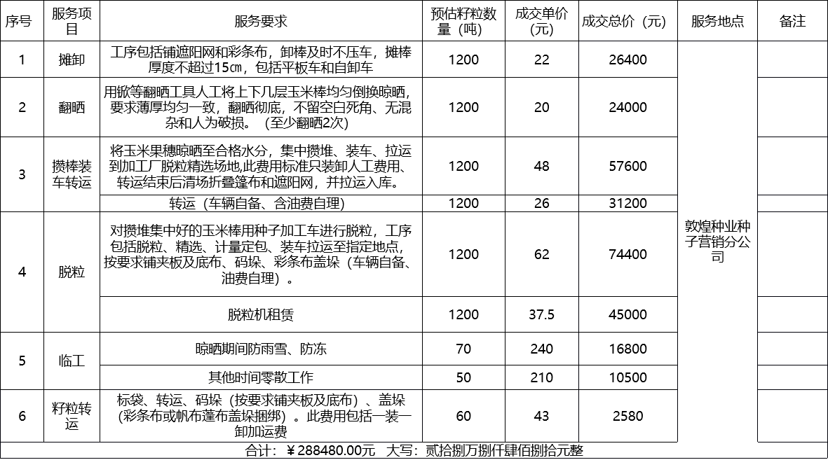 甘肅省敦煌種業(yè)集團(tuán)股份有限公司種子營(yíng)銷(xiāo)分公司鮮果穗運(yùn)輸服務(wù)及果穗晾曬脫粒、籽粒精選加工勞務(wù)外包服務(wù)項(xiàng)目 成交公告