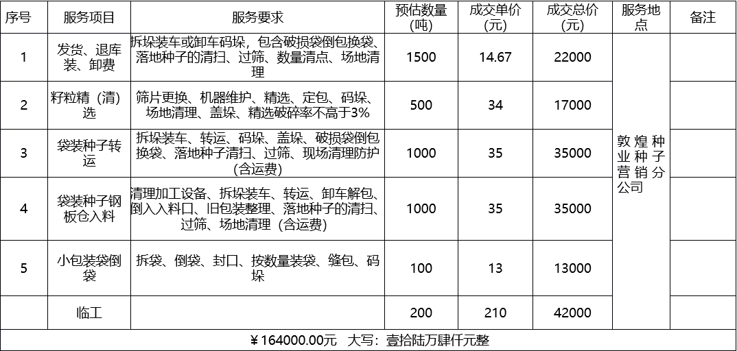 甘肅省敦煌種業(yè)集團(tuán)股份有限公司種子營(yíng)銷(xiāo)分公司鮮果穗運(yùn)輸服務(wù)及果穗晾曬脫粒、籽粒精選加工勞務(wù)外包服務(wù)項(xiàng)目 成交公告
